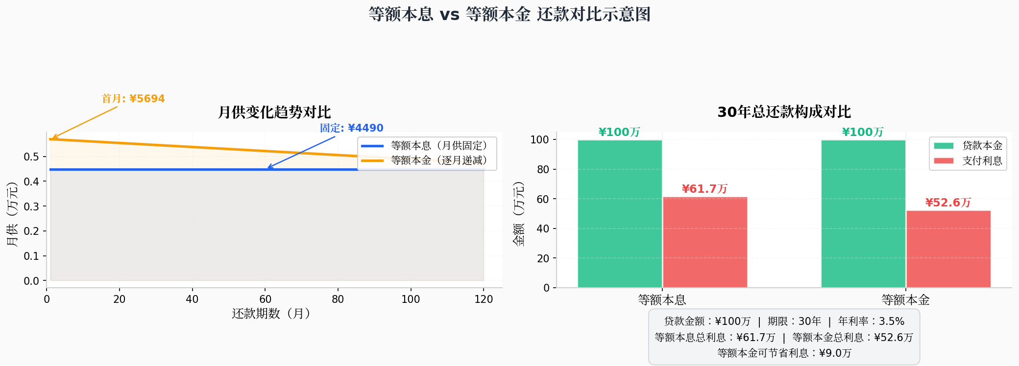 等额本息与等额本金还款对比示意图：贷款100万30年期，等额本息月供固定4490元总利息61.7万，等额本金首月5694元逐月递减总利息52.6万